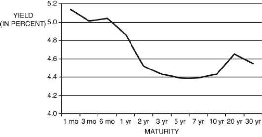 Figure 12.13 shows the yield curve for December 4, 2006. What is notable about this yield curve?    (Source: U.S. Department of the Treasury)