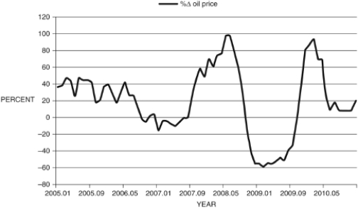Consider Figure 12.14 below, which shows the price of oil from January 2005-December 2010. What are the impacts of this on the macroeconomy? In particular, which macroeconomic relationship does this impact? Explain. Figure 12.14: Percent Change Oil Price    (Source: Federal Reserve Economic Data, St. Louis Federal Reserve)