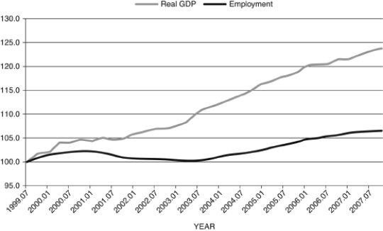 Figure 12.17: Real GDP and Non-Farm Employment (1999.07 = 100)    (Source: Federal Reserve Economic Data, St. Louis Federal Reserve) -Figure 12.17 shows quarterly real GDP and non-farm employment from 1999.07-2007.07. Discuss what is notable about this relationship.