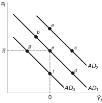 Refer to the following figure when answering   Figure 13.1: AD Curve   -Consider Figure 13.1. Holding inflation constant, if the interest rate increases, the economy would move from point e to point: A)  b B)  c C)  d D)  a E)  None of these answers are correct.