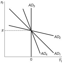  Refer to the following figure when answering   Figure 13.2: AD Curve   -Consider Figure 13.2. The aggregate demand curve ________ displays a relatively aggressive monetary policy, while the curve ________ displays a monetary policy completely unresponsive to changes in inflation. A)   A D _ { 2 } ; A D _ { 1 }  B)   A D _ { 2 } ; A D _ { 3 }  C)   A D _ { 3 } , A D _ { 4 }  D)  All of these answers are correct. E)  None of these answers are correct. 