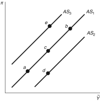 <strong>Refer to the following figure when answering Figure 13.3: Aggregate Supply Curve    -Consider Figure 13.3. If there is a positive inflation shock, ceteris paribus, the economy would move from point ________ to point ________.</strong> A) c; d B) c; b C) c; e D) b; e E) Not enough information is given. <div style=padding-top: 35px> 