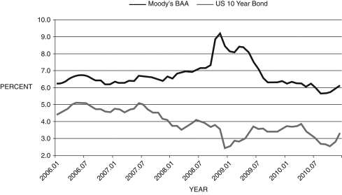 The following figure shows the BAA corporate and 10-Year Treasury Bond yields. Refer to this figure when answering   Figure 14.1: BAA and 10-Year Bonds, 2006-2010    (Source: Federal Reserve Economic Data, St. Louis Federal Reserve)  -In Figure 14.1 above, the 10-year bond yield is considered ________, while the BAA bond yield represents ________. A)  the federal funds rate; the financial friction B)  the saving rate; the lending rate C)  the financial friction; the prime lending rate D)  a risk-free interest rate; a risky interest rate E)  inflation; the M1 money growth rate