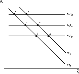 Refer to the following figure when answering   Figure 14.2: IS-MP Curve   -Consider the IS-MP model in Figure 14.2 above. Starting from the long-run equilibrium, the burst of the housing bubble and the appropriate Fed response, WITHOUT a financial friction, can be shown as a movement from point ________ to point ________, and the economy is in ________. A)  c; e; its long-run equilibrium B)  d; b; its long-run equilibrium C)  b; a; an expansion D)  a; d; a recession E)  a; d; an expansion
