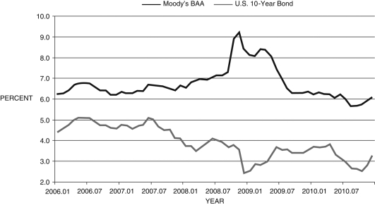 Figure 14.5: Moody's Corporate BAA and 10-Year U.S. Bond Yields    (Source: Federal Reserve Economic Data, St. Louis Federal Reserve) -Consider Figure 14.5 to answer the following questions. a. What is the difference between the two yields? Explain. b. What caused the sharp divergence between these two yields in late 2008? Explain. c. Explain the dynamics of the decline in 10-year bond yield and the increases in the BAA bond yield during that time.