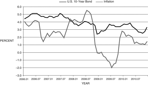 Consider Figure 14.6 below. Discuss the relationship between these two series, with particular attention to the Fisher equation. Figure 14.6: U.S. 10-Year Bond Yield and Inflation 2006-2010    (Source: Federal Reserve Economic Data, St. Louis Federal Reserve) 