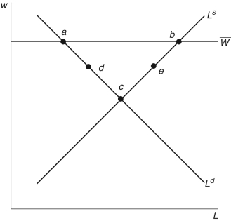  Refer to the following figure when answering   Figure 15.2: The Labor Market   -In the labor market displayed in Figure 15.2, the distance between points  a  and  b  Is called ________ and is due to ________. A)  involuntary unemployment; sticky nominal wages B)  unemployment; sticky real wages C)  the  reserve army ; institutional frictions D)  the excess demand for labor; rising TFP E)  government employment; a fiscal expansion 