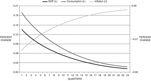 A new colleague of yours decided to try her hand at DSGE models and found some computer code that allows her to run a version of the Smets-Wouters DSGE model. She decides to try a contractionary monetary shock. When she does, she gets the following impulse response function for real GDP (left scale),  consumption (left), and inflation (right). When she shows you her results you are immediately skeptical based on what you know about economic theory and impulse response functions. Explain your skepticism. Figure 15.5    Impulse response functions