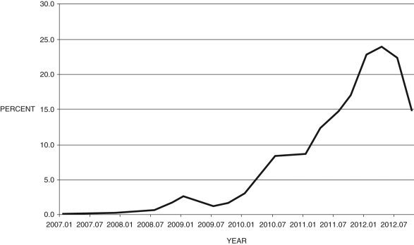 Figure 15.6 shows the difference between Greek and German 10-year bond yields from 2007-2013. Answer the following questions: a. What does this data represent? b. In the Smets-Wouters DSGE model, what type of shock is this? c. How does this shock affect the macroeconomy in the Smets-Wouters DSGE model? Explain. Figure 15.6: 10-Year Bond Yields: Greece minus Germany    (Source: Federal Reserve Economic Data, St. Louis Federal Reserve)