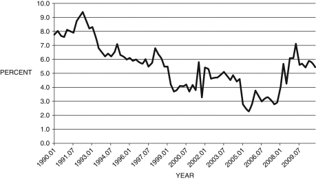 <strong>Refer to the following figure when answering Figure 16.4: Personal Saving Rate: 1990-2010 (Source: Federal Reserve Economic Data, St. Louis Federal Reserve) -Consider Figure 16.4. A possible cause for the fall in the saving rate between 1990 and 2005 is:</strong> A) precautionary saving B) consumption smoothing C) the changing composition of households' savings portfolios D) increasing competition among commercial banks E) less access to credit markets
