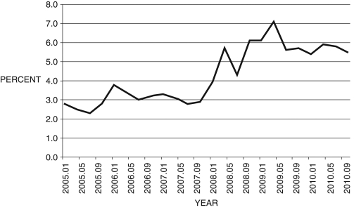 Figure 16.5: Personal Savings Rate   (Source: Federal Reserve Economic Data, St. Louis Federal Reserve) -Consider Figure 16.5. A likely explanation for the rise in savings rates beginning in 2007 is the continued strength in stock and housing markets.