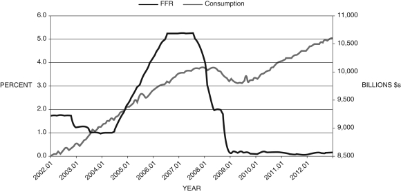 Consider Figure 16.6, which shows the federal funds rate and household consumption. For your answer use a logarithmic utility function. a. What is the relationship between consumption growth and the interest rate according to the Euler equation? b. Does the data in the figure support or reject this relationship for the entire period? Explain. c. What might help explain consumption behavior, particularly in 2008-2009? Figure 16.6: Federal Funds Rate and Household Consumption: 2002-2012    (Source: Federal Reserve Economic Data, St. Louis Federal Reserve)
