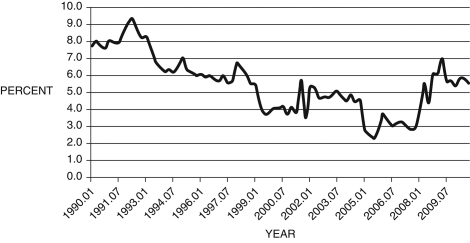 Figure 16.7: Personal Savings Rates    (Source: Federal Reserve Economic Data, St. Louis Federal Reserve) -Your high school economics teacher recently saw the graph of personal savings rates above. She knows you are taking economics in college and is curious to hear your opinion about what is causing the general trends in savings rates from 1990-2010. What do you tell her?