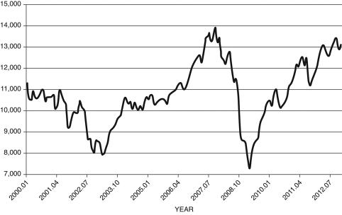 Refer to the following figure when answering the next two questions. Figure 17.2: Dow Jones Industrial Average: 2000-2012    (Source: Federal Reserve Economic Data, St. Louis Federal Reserve)  -Your uncle asks you to explain stock prices based on the financial capital arbitrage equation. He shows you the graph shown in Figure 17.2. He asks you to explain the cause in the rise of stock prices for the years 2002-2006. What do you tell him? A)   As the DJI rises, there are financial capital gains that drive up stock prices.  B)   The rise in the DJI implies there was an incentive for Congress to increase corporate tax rates, which would have led to falling capital investment. With less capital, stock prices rise.  C)   The rising DJI leads to falling dividend payments, which would lead to a decline in physical capital accumulation. With less capital available, the marginal product of capital rises, leading to higher stock prices.  D)   A rising DJI decreases the MPK.  E)   Rising capital gains, as shown in the figure, have no impact on stock prices. 