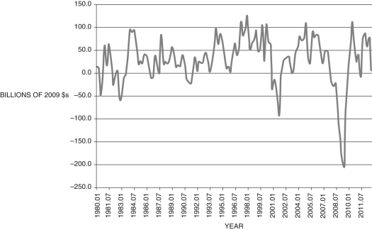Refer to the following figure when answering   Figure 17.3: Change in Private Inventories: 1980-2012    (Source: Federal Reserve Economic Data, St. Louis Federal Reserve)  -Consider Figure 17.3, which shows changes in private inventories. Which of the following (approximate)  dates is likely to be a period of recession? Given your analysis, inventories are: A)  1980; countercyclical B)  1997; procyclical C)  2008; countercyclical D)  2001; procyclical E)  2001; countercyclical