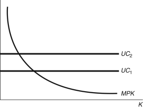 Figure 17.4: Capital Arbitrage   -Consider Figure 17.4. Write down the equation for the user cost of capital. Discuss what happens to the user cost in the following scenarios: a. the corporate income tax rises; b. the real interest rises; c. there is an increase in capital gains. Graphically show what happens to capital investment.