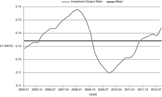 Figure 17.5: Investment-Output Ratio 2005-2012    (Source: Federal Reserve Economic Data, St. Louis Federal Reserve) -Figure 17.5 shows the quarterly investment-output ratio (I<sub>t</sub>/Y<sub>t</sub>) for 2005-2012. Use the discussion on desired capital to investment, and what you know about the Great Recession, to motivate a discussion about the decline in investment that began in the mid-2000s.