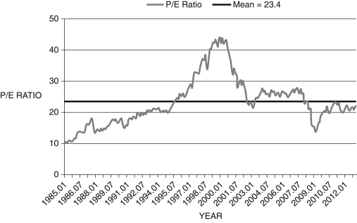 Figure 17.7: Price-Earnings Ratio: 1985-2012    (Source: Robert Shiller, www.econ.yale.edu/~shiller/data.htm) -Your parents were pretty enthusiastic about the gains they made in the stock market in the late 1990s. They were not as enthusiastic when it collapsed in 2001, as they expected these gains to last forever. They show you the graph above, which shows the price-earnings ratio from 1985-2012. Explain to them what happened and why it would not have lasted forever.