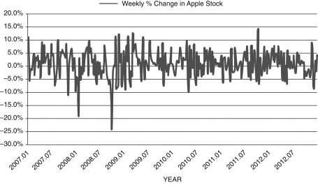 Figure 17.8: Weekly Percent Change in Apple Stock: 2007-2012   -Discuss the relationship between a random walk and informational efficiency in financial assets. Consider Figure 17.8. Given what you know, could you make a case that this market is efficient?