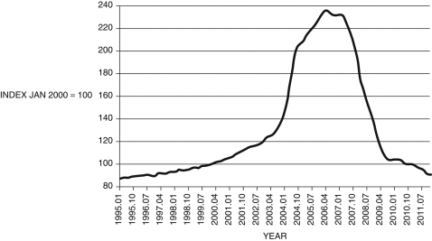 Consider Figure 17.9 below. As can be seen, real estate prices began to bubble in about 2005. Use the house price arbitrage equation to explain how each of the following may have contributed to this bubble: a. Interest rates, in particular mortgage rates, which fell between 2000 and 2005; b. Increasingly lax lending practices, with lower down payments, for home mortgages; and c. The incentive to invest in residential real estate as home prices in Las Vegas increased. Figure 17.9: Las Vegas Housing Price Index: 1995-2012    (Source: Federal Reserve Economic Data, St. Louis Federal Reserve)