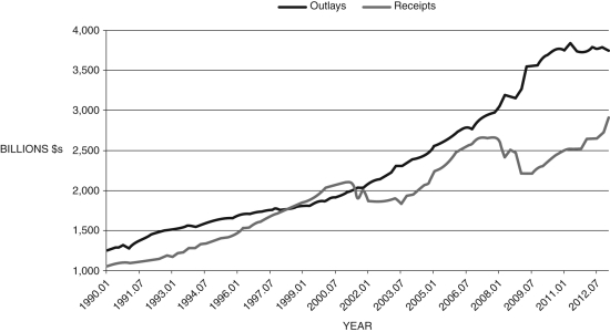 Refer to the following figure when answering   Figure 18.1: Federal Government Receipts and Outlays, 1990-2012   (Source: Federal Reserve Economic Data, St. Louis Federal Reserve)  -Consider Figure 18.1. The federal government ran a surplus during the period: A)  1990-1993 B)  1993-1997 C)  1998-2002 D)  2002-2006 E)  Not enough information is given.