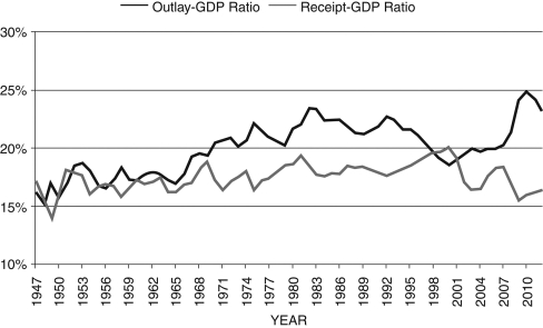Refer to the following figure when answering   Figure 18.2: Government Outlays and Receipts as a Percentage of GDP, 1947-2012   -Consider Figure 18.2. Which of the following were periods when the federal government ran a budget surplus? A)  1947-1949 B)  1998-2002 C)  1955-1958 D)  All of these answers are correct. E)  None of these answers are correct.