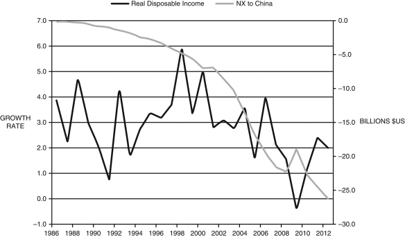 Figure 19.1: U.S. Real Income Growth and Net Exports to China   (Source: Federal Reserve Economic Data, St. Louis Federal Reserve)  -Consider Figure 19.1, which shows growth of U.S. real disposable income (left scale) and net exports to China (right). Explain how this graph supports, or does not, studies done by economists in the 1980s and 1990s on the impacts of trade on U.S. employment.