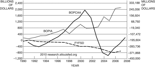 Figure 19.2: Foreign Assets in the U.S.   (Source: Federal Reserve Economic Data, St. Louis Federal Reserve) -Consider the figure above, which shows net exports (BOPCAA), the federal government's budget deficit (FYFSD), and net capital outflows (-BOPIA). Explain how these are related. Between 2008 and 2010, the budget deficit grew from about -$200 billion to over -$1.4 trillion (not shown). What impact will this have on the net exports?