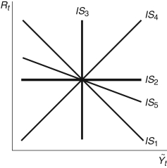 Figure 20.2: IS Curve   -Consider Figure 20.2. If ________ is the IS curve without the interest rate gap, ________ is the IS curve that includes the interest rate gap. A)  IS<sub>2</sub>; IS<sub>5</sub> B)  IS<sub>1</sub>; IS<sub>4</sub> C)  IS<sub>1</sub>; IS<sub>5</sub> D)  IS<sub>1</sub>; IS<sub>3</sub> E)  IS<sub>3</sub>; IS<sub>5</sub>