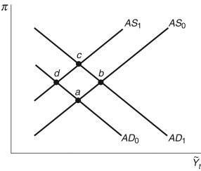 Refer to the following figure when answering   Figure 20.4: AS/AD Model   -Use the aggregate supply/aggregate demand model in Figure 20.4 to answer the following scenario. The European Central Bank reduces its interest rates, while the Federal Reserve maintains its federal funds rate. The economy initially moves from point ________ to point ________; eventually, the economy returns to the steady state at point ________. A)  a; d; a B)  b; a; b C)  c; d; c D)  b; d; b E)  Not enough information is given.