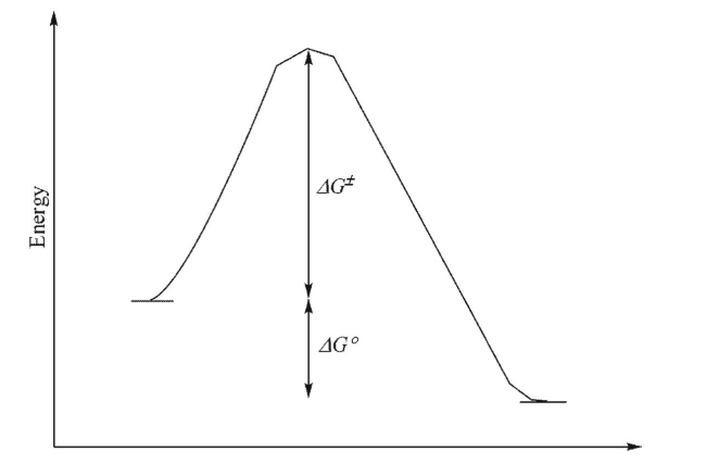 For the reaction profile shown below, which statement(s)  could be made?    I.The transition state will look more like the starting materials than the products.  II.The reaction is endothermic. III.The equilibrium constant for the forward reaction will be larger than 1. IV.The activation barriers for the forward and reverse reactions are equal. A) I only B) I and II C) I and III D) I, II and III E) I, III and IV 