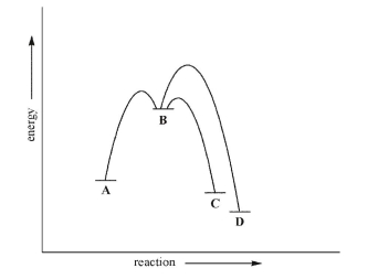 Consider the energy diagram for the multistep reaction shown here.Which statement about this diagram is not true?   A) C is the kinetic product. B) D is the thermodynamic product. C) Given sufficient energy, C and D can equilibrate. D) Formation of D is under thermodynamic control. E) Formation of C is under thermodynamic control.