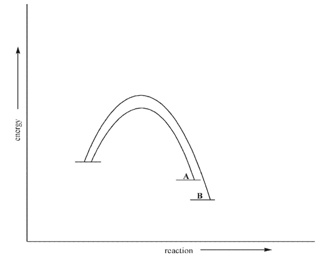 Which of the following statements is true about the two processes shown here?   A) A forms faster than B because A is more stable. B) B forms faster than A because B is more stable. C) A forms faster than B because the transition state leading to A is lower in energy than the transition state leading to B. D) B forms faster than A because the transition state leading to B is lower in energy than the transition state leading to A. E) A and B form at the same rate.
