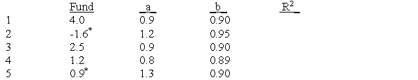 Consider the five funds shown below: <sup>*</sup>Significant at the 5 percent level    a.Which fund's returns are best explained by the market's returns? b Which fund had the largest total risk? c.Which fund had the lowest market risk? The highest? d.Which fund(s),according to Jensen's alpha,outperformed the market?