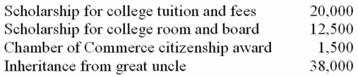 James Dean received the following this year.   Compute James' gross income. A)  $12,500 B)  $14,000 C)  $34,000 D)  None of the above.