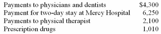 <strong>Dotty incurred the following medical expenses this year.   Dotty's insurance company reimbursed her for $8,800 of these expenses. If Dotty's AGI is $47,200, compute her medical expense deduction.</strong> A) $0 B) $1,320 C) $10,120 D) $13,660 <div style=padding-top: 35px> 