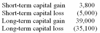 <strong>Tom Johnson, whose marginal tax rate on ordinary income is 35%, sold four investment assets resulting in the following capital gains and losses.   How much of Tom's net capital gain is taxed at 15%?</strong> A) $42,800 B) $3,900 C) $2,700 D) $0 <div style=padding-top: 35px> 