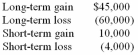 <strong>Mr. and Mrs. Philips recognized the following capital gains and losses this year.   Their AGI before consideration of these gains and losses was $140,000. Compute their AGI.</strong> A) $140,000 B) $131,000 C) $137,000 D) $143,000 <div style=padding-top: 35px> 