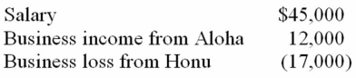 Ms. Mollani owns stock in two S corporations, Aloha and Honu. This year, she had the following income and loss items:   Compute Sheila's AGI under each of the following assumptions. a. She materially participates in Aloha's business but not in Honu's business. b. She materially participates in Honu's business but not in Aloha's business. c. She materially participates in both corporate businesses. d. She does not materially participate in either business.