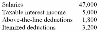 Mr. and Mrs. Liddy, ages 39 and 41, file a joint return and have no dependents for the year. Here is their relevant information.   Compute their adjusted gross income (AGI)  and taxable income. A)  AGI $50,200; taxable income $30,700 B)  AGI $52,000; taxable income $32,500 C)  AGI $52,000; taxable income $30,700 D)  AGI $50,200; taxable income $39,400
