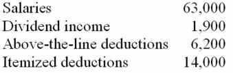 Mr. and Mrs. Dell, ages 29 and 26, file a joint return and have no dependents for the year. Here is their relevant information.   Compute their adjusted gross income (AGI)  and taxable income. A)  AGI $64,900; taxable income $45,400 B)  AGI $58,700; taxable income $37,100 C)  AGI $58,700; taxable income $39,200 D)  AGI $64,900; taxable income $37,100