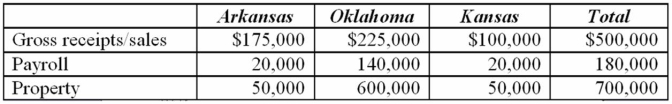 <strong>Tri-State's, Inc. operates in Arkansas, Oklahoma, and Kansas. Assume that each state has adopted the UDITPA formula. During the corporation's tax year ended December 31, the apportionment data indicated:   Tri-State's income for the current year is $250,000. Approximately how much income will be taxed by Oklahoma?</strong> A) $250,000 B) $218,125 C) $44,375 D) $173,750 <div style=padding-top: 35px> 