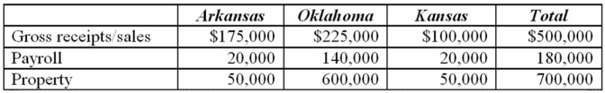 <strong>Tri-State's, Inc. operates in Arkansas, Oklahoma, and Kansas. Assume that each state has adopted the UDITPA formula. During the corporation's tax year ended December 31, the apportionment data indicated:   Tri-State's income for the current year is $250,000. Approximately how much will be taxed by Kansas?</strong> A) $83,000 B) $95,000 C) $32,000 D) $170,000 <div style=padding-top: 35px> 
