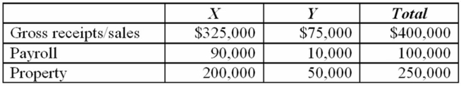 <strong>Cambridge, Inc. conducts business in states X and Y. This year, its before-tax income was $150,000. Below is information regarding its sales, payroll, and property factors in both states.   Both states apply an equally-weighted three-factor formula to apportion income. State X has a 10% corporate income tax and state Y has a 5% corporate income tax. Compute the state tax savings if Cambridge could relocate $100,000 of property and $50,000 of payroll from state X to state Y.</strong> A) $2,250 B) $12,563 C) $11,532 D) $9,094Before any shifting, X tax = $12,563 = 10% * $150,000 * (325/400 + 90/100 + 200/250)/3. Y tax = $1,219 = 5% * $150,000 * (75/400 + 10/100 * 50/250)/3. Total state tax before shifting = $13,782. After shifting, X tax = $8,063 = 10% * $150,000 * (325/400 + 40/100 + 100/250)/3. Y tax = $3,469 = 5% * $150,000 *(75/400 + 60/100 + 150/250)/3. Total state tax after shifting = $11,532. Savings = $2,250. <div style=padding-top: 35px> 