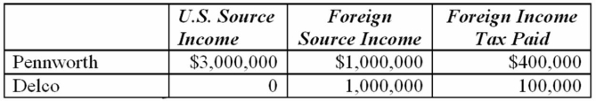 <strong>Pennworth Corporation operates in the United States and foreign country M. Its domestic subsidiary Delco, Inc. operates in foreign country N. This year, the two corporations report the following.   If Pennworth and Delco file a consolidated U.S. tax return, compute consolidated income tax liability.</strong> A) $1,200,000 B) $1,260,000 C) $1,700,000 D) $1,020,000 <div style=padding-top: 35px> 