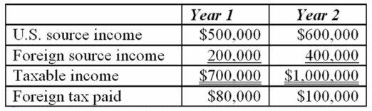 Jenkin Corporation reported the following for its first two taxable years.   Calculate Jenkin's U.S. tax liability for Year 2. A)  $340,000 B)  $240,000 C)  $228,000 D)  $204,000