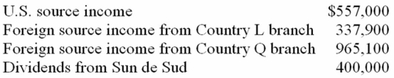 Sunny, a California corporation, earned the following income this year.     Sunny owns 100% of Sun de Sud, a foreign corporation operating a business in Country M and paying foreign income tax at a 50% rate. Sunny paid $124,000 foreign income tax to Country L, $203,000 income tax to Country Q, and no foreign withholding tax on its Sun de Sud dividends. Assuming a 34% tax rate, compute Sunny's U.S. tax.