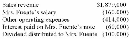 <strong>Mrs. Fuente, who has a 35% marginal tax rate on ordinary income, is the sole shareholder and CEO of Furey Inc. She also holds a $1 million interest-bearing note issued by Furey. The corporation's current-year financial records show the following:   Compute Mrs. Fuente's tax on her income from Furey.</strong> A) $48,000 B) $80,000 C) $92,000 D) $112,000 <div style=padding-top: 35px> 