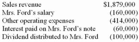 <strong>Mrs. Ford, who has a 35% marginal tax rate, is the sole shareholder and CEO of Fast Inc. She also holds a $1 million interest-bearing note issued by Fast. The corporation's current-year financial records show the following:   Compute Fast's taxable income.</strong> A) $1,145,000 B) $1,245,000 C) $1,305,000 D) $1,465,000 <div style=padding-top: 35px> 
