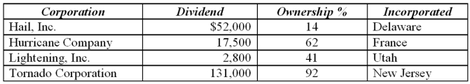 Thunder, Inc. has invested in the stock of several corporations and has $500,000 operating income before dividends.   Calculate Thunder's dividends-received deduction and taxable income: A)  DRD, $203,300; taxable income, $296,700 B)  DRD, $169,640; taxable income, $533,660 C)  DRD, $183,640; taxable income, $519,660 D)  DRD $169,640; taxable income, $330,360